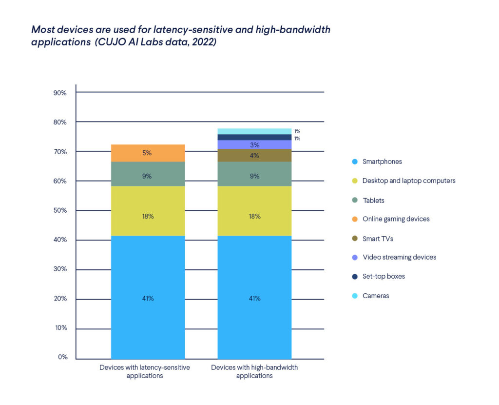 Graphs showing latency sensitive devices and high bandwidth use devices as percentages of all devices in an average household, the former at 73%, and the latter at 77%