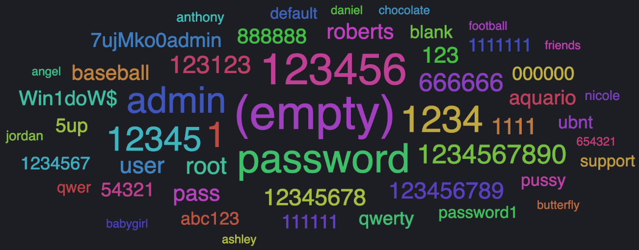 Common passwords used in credential stuffing attacks: 12345, password, admin, baseball, root, user, qwer, ubnt, qwerty