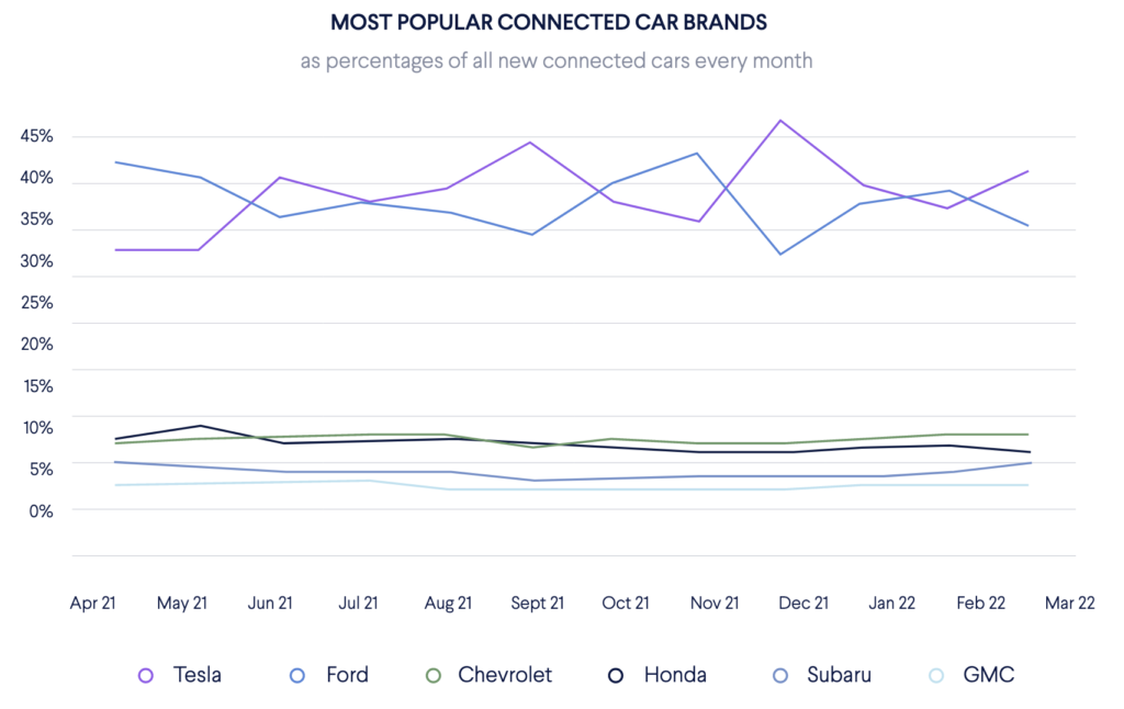 connected car popularity over time