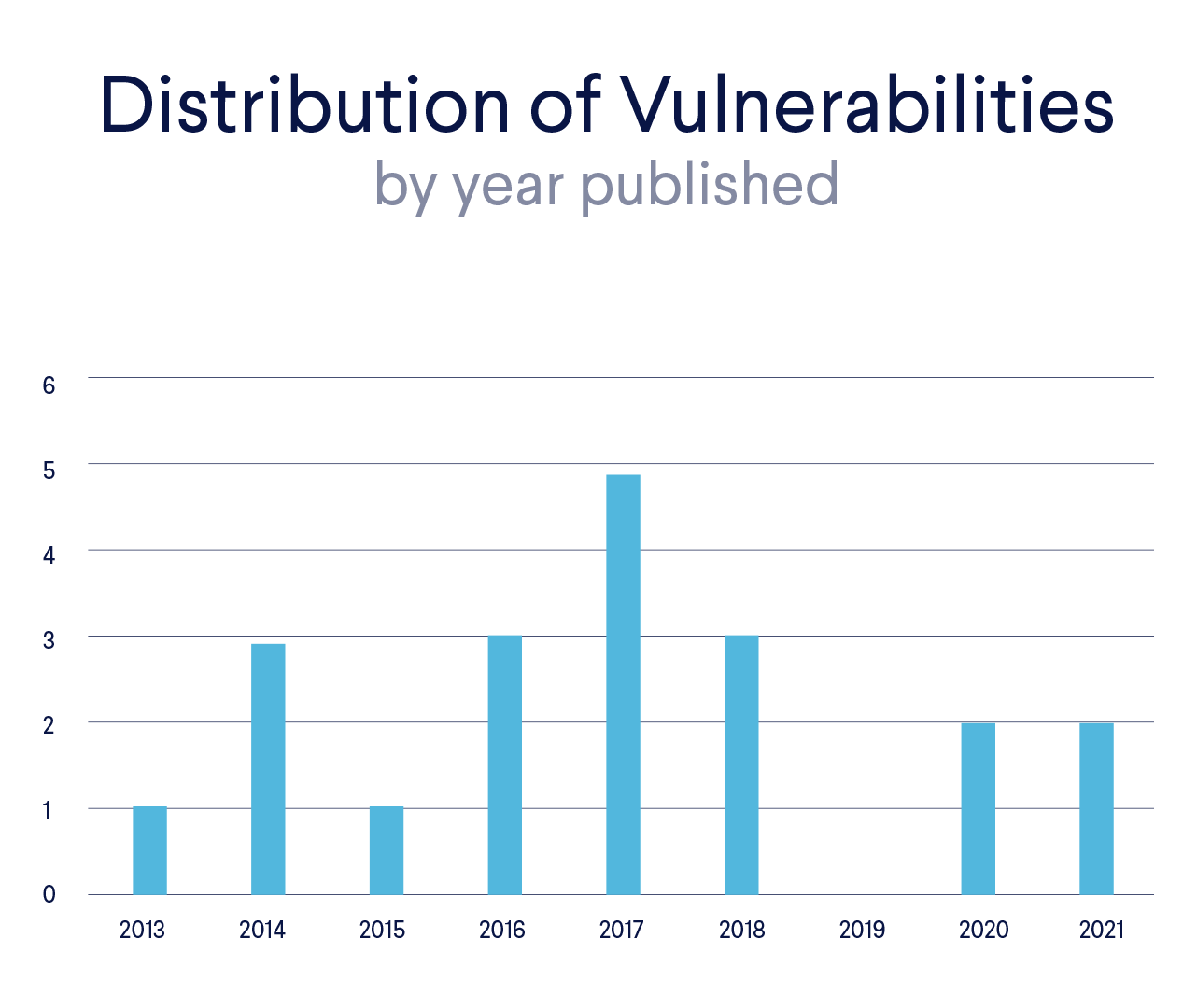 Distribution of vulnerabilities by year published: most IoT vulnerabilities used in botnet malware were published before 2019