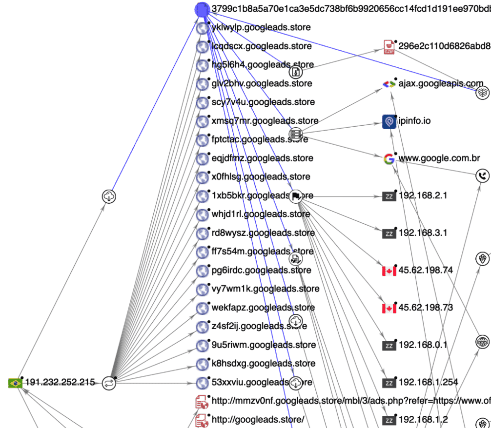 Correlated malicious domains via “A” DNS records