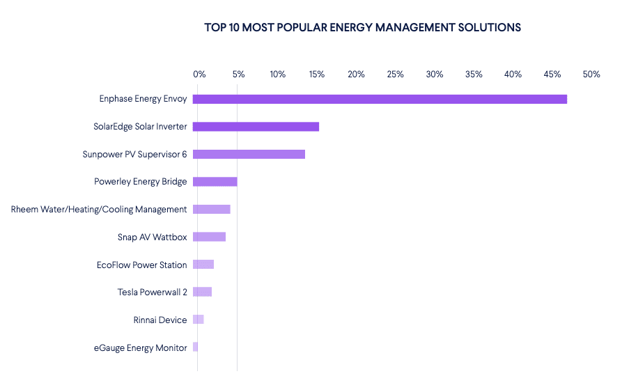 energy IoT brands and models most popular: enphase, solar edge, sunpower, tesla pwerwall, powerley, ecoflow