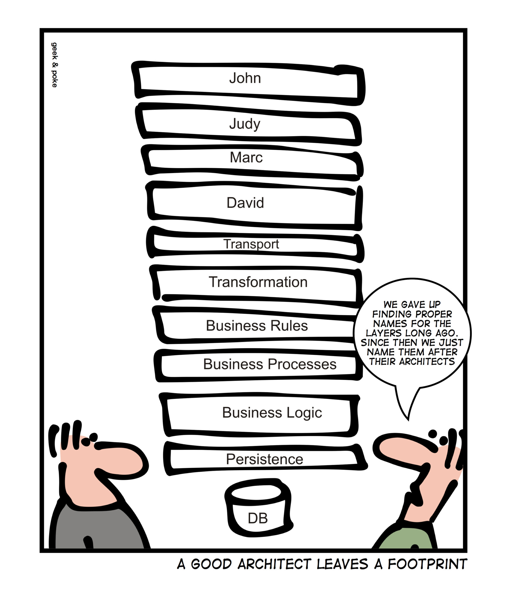 a geek & poke single-panel comic titled 'A GOOD ARCHITECT LEAVES A FOOTPRINT', showing a vertical list above a database, going from 'persistence', 'business logic', business logic', 'business processes' to 'Marc', 'Judy' and 'John'. Two characters are looking at the list and one says: 'We gave up finding proper names for the layers long ago, since then we just name them after their architects'