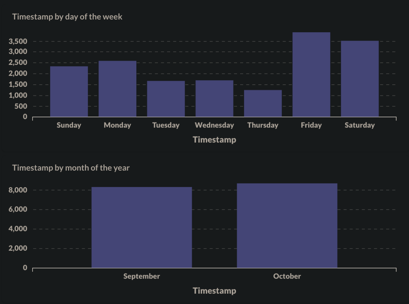 Home networks attacked the most on Friday and Saturday