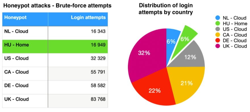 Honeypot attacks and brute force attempts by country Pie chart and data table showing distribution of brute force login attempts by honeypot location