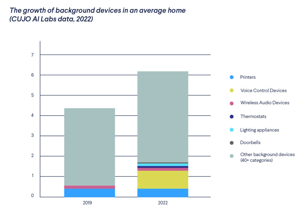 background device growth in an average home from 2019 to 2022: increased from 4.3 to 6.1. Includes: printers, voice control devices, wireless audio devices, thermostats, lightning appliances, smart doorbells and over 40 other device types