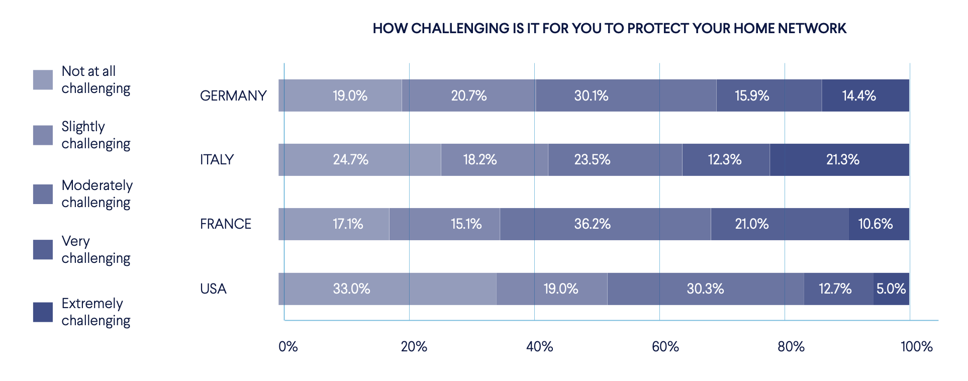 Many people are not confident in their abilities to protect their home network