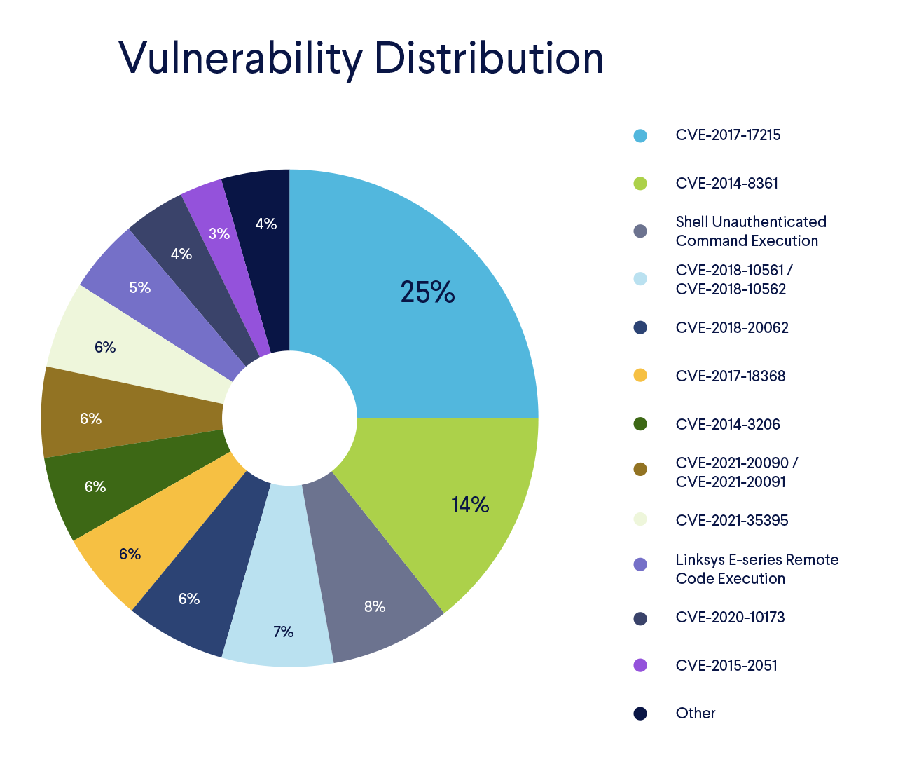 Most common IoT vulnerabilities used in botnet malware in 2021