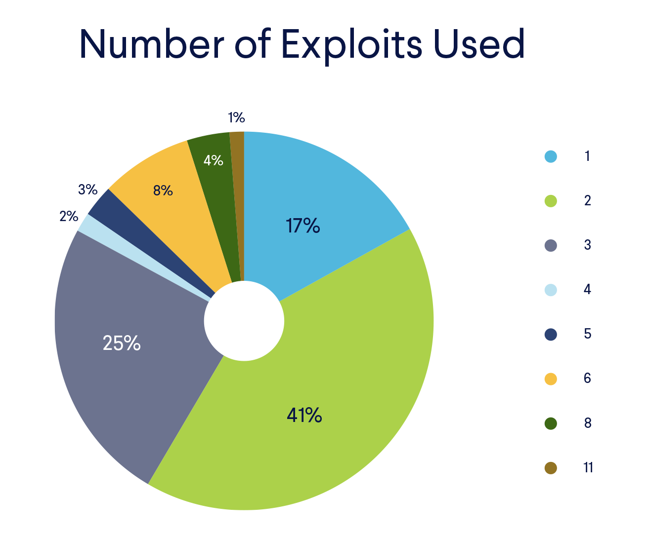 Most often IoT malware uses not one, but two or three exploits. Some use up to eleven.