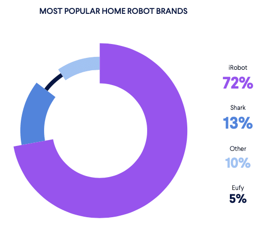 most popular home robot brands: irobot, shark, eufy