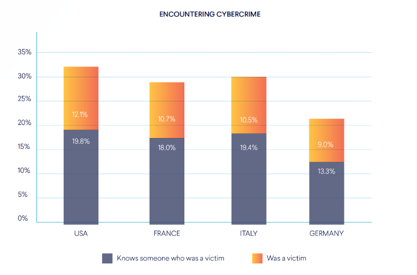 Over 20-30% of people in US, Italy, France, and Germany either were victims of cybercrime or know someone who was a victim.