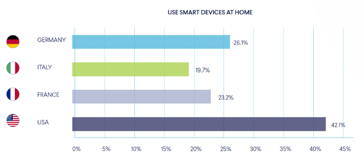 People in the US use IoT devices twice as often as Europeans
