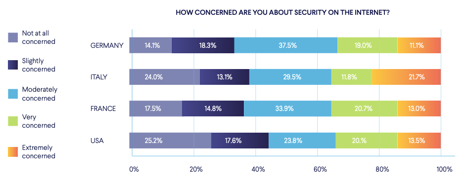 People's concerns about online security Chart showing concernedness about online security in the US, Germany, France, and Italy.