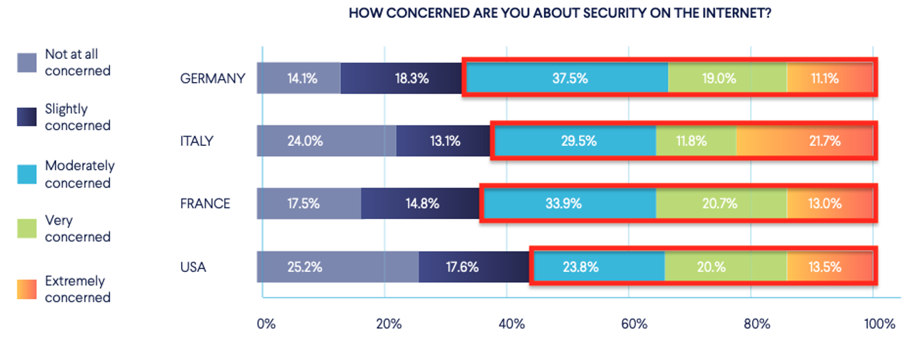 Percentage of people concerned about security online Percentage of people concerned about security online