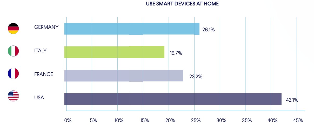 Smart device use percentage in US, Germany, France, and Italy. Around 20 percent of households use smart and IoT devices in Europe. In the US, 42% of households use smart and IoT devices.