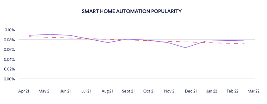 smart home automation device popularity in decline 2021-2022