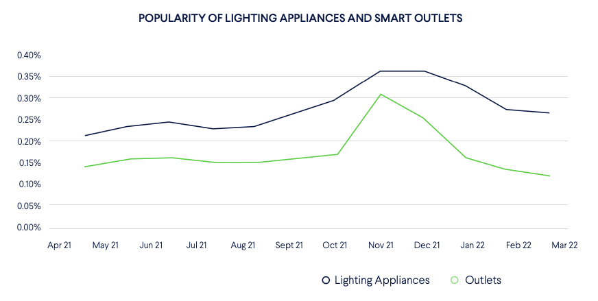 smart lighting appliances and smart outlets: popularity trends in 2021 2022