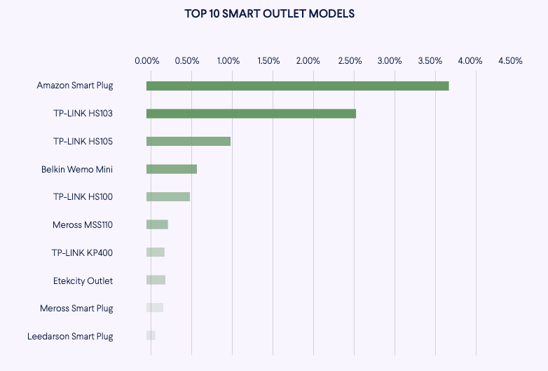 most popular smart outlet device models: amazon smart plug, tp-link hs103 h105, belkin wemo mini, meross, etekcity outlet, meross plug, leedarson smart plug