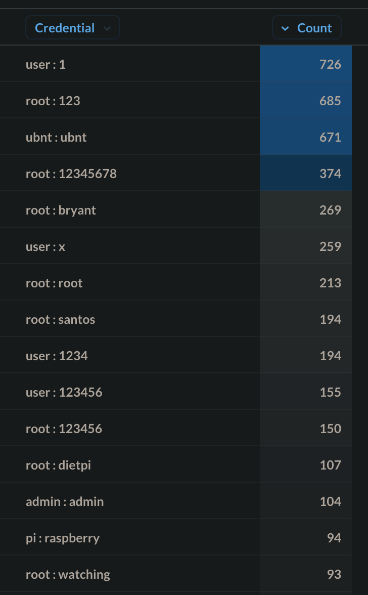 Top 15 credentials used in brute-force attacks, credential stuffing statistics