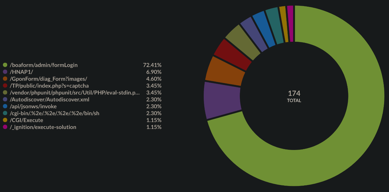 Top exploits that attack home devices