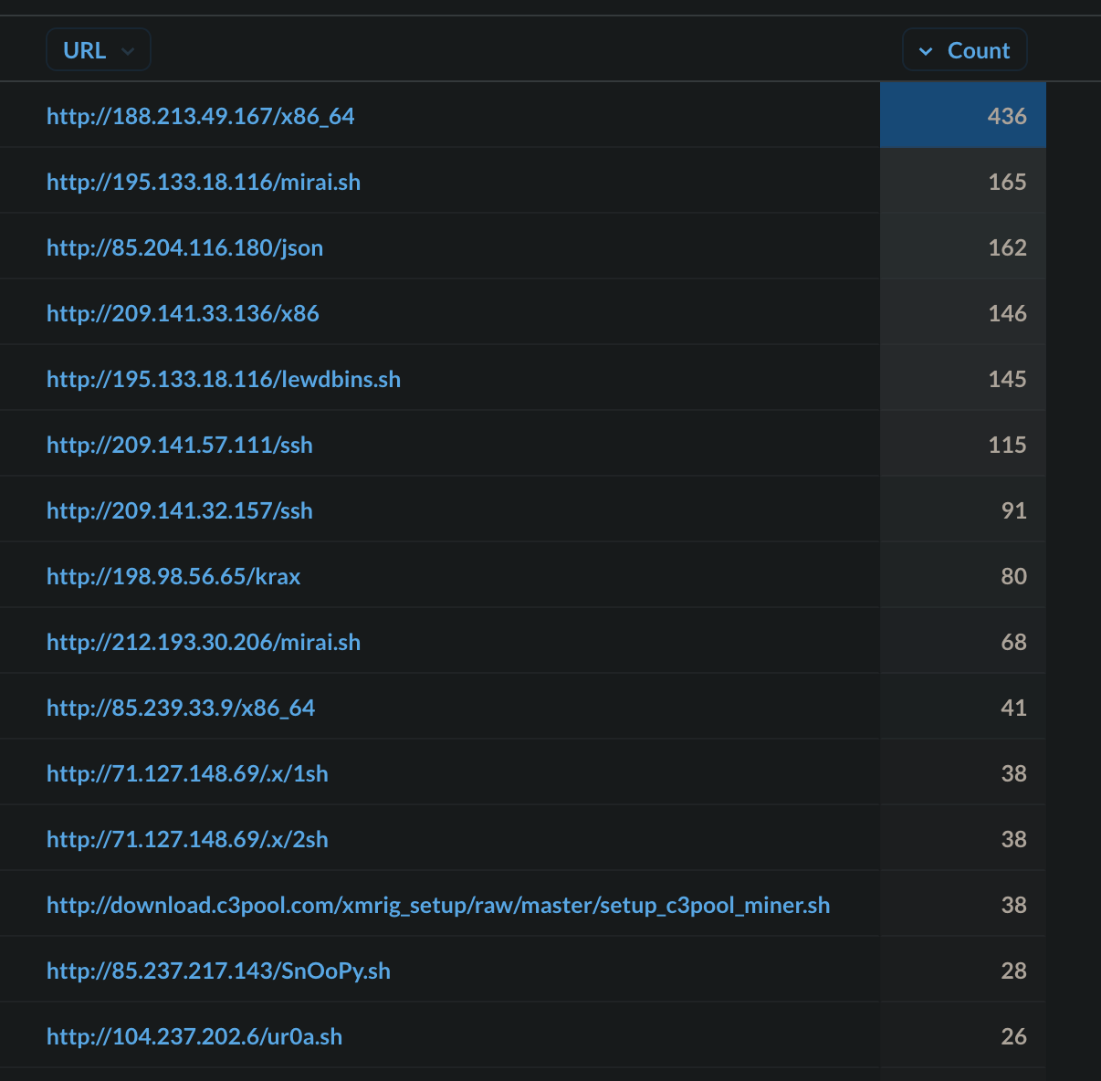 Top maliciojs binaries seen from the honeypot research