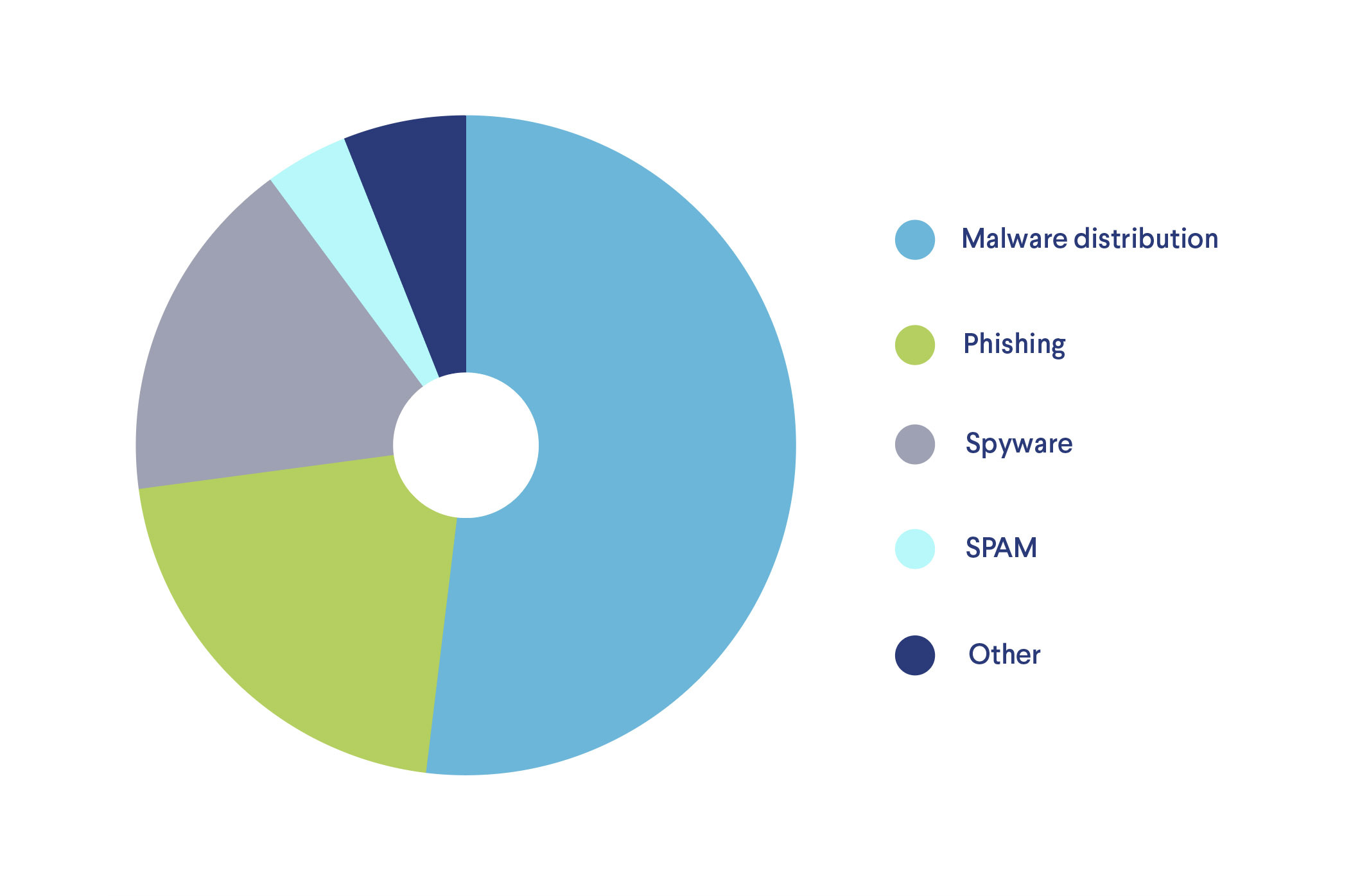 Top mobile browsing threats come from malware, phishing, spyware, and spam websites