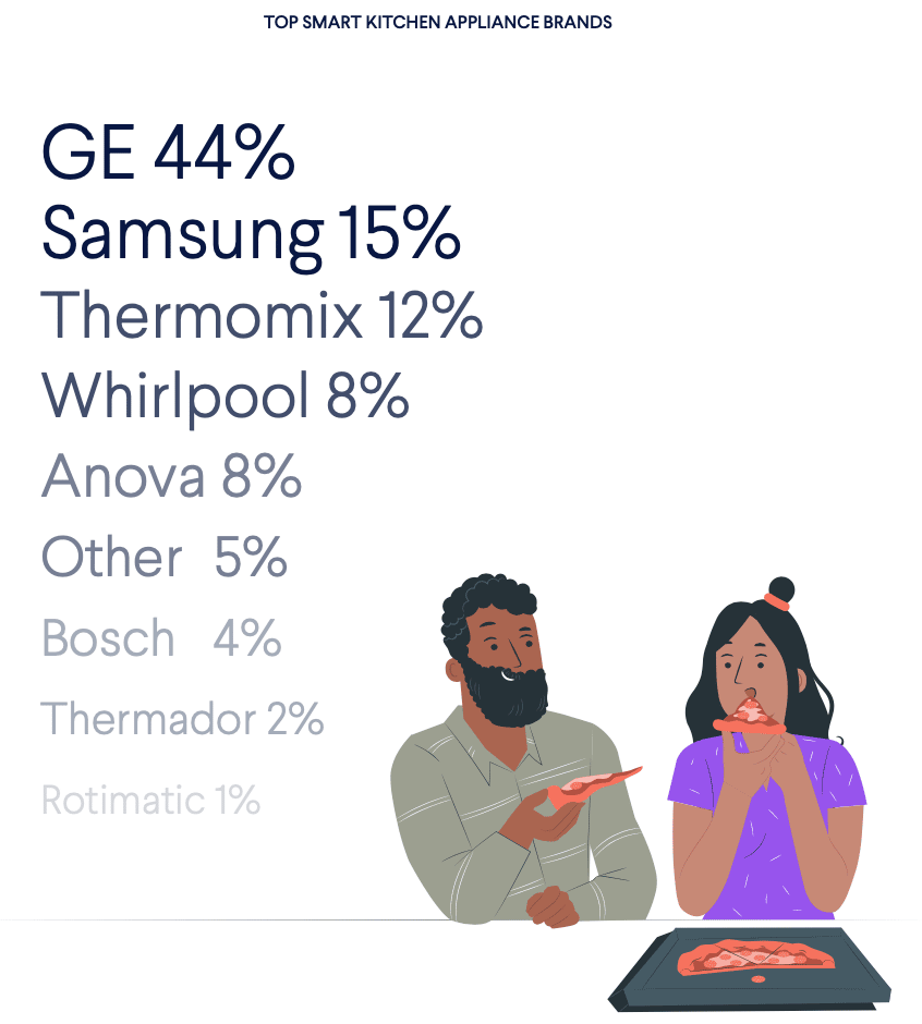 most popular smart kitchen appliance brands: ge, samsung, thermomix, whirlpool, anova, bosch, thermado, rotimatic