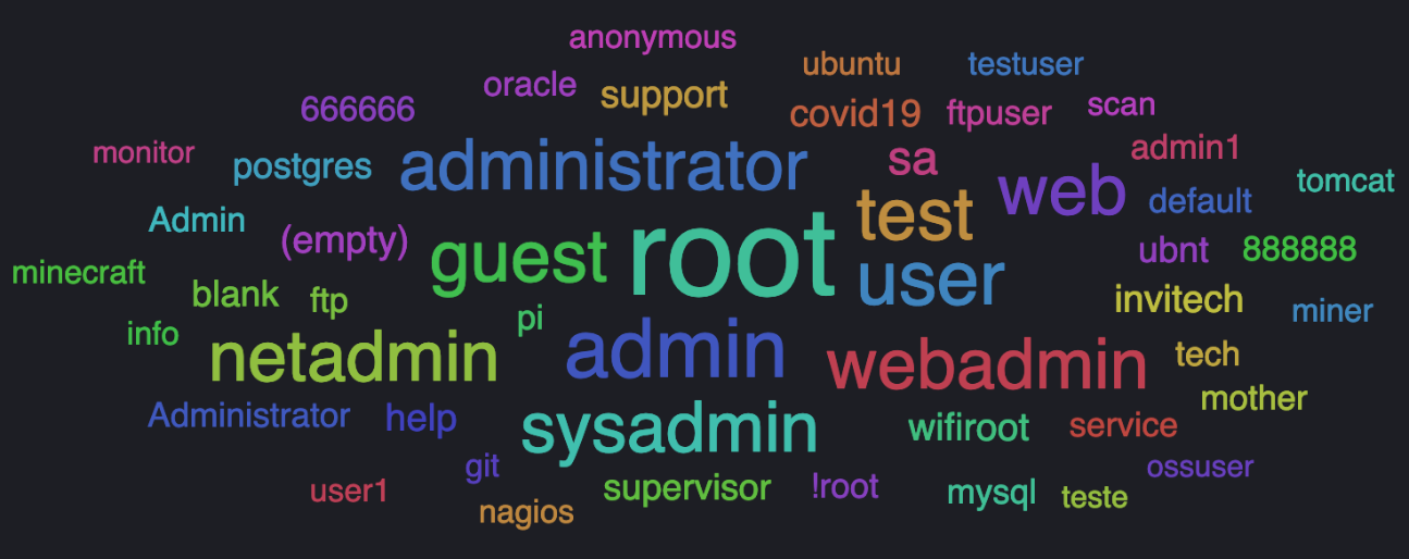Top usernames used in credential stuffing attacks: root, adming, administrator, test, netadmin, sysadmin, user, guest, ubuntu, default, oracle, postgres