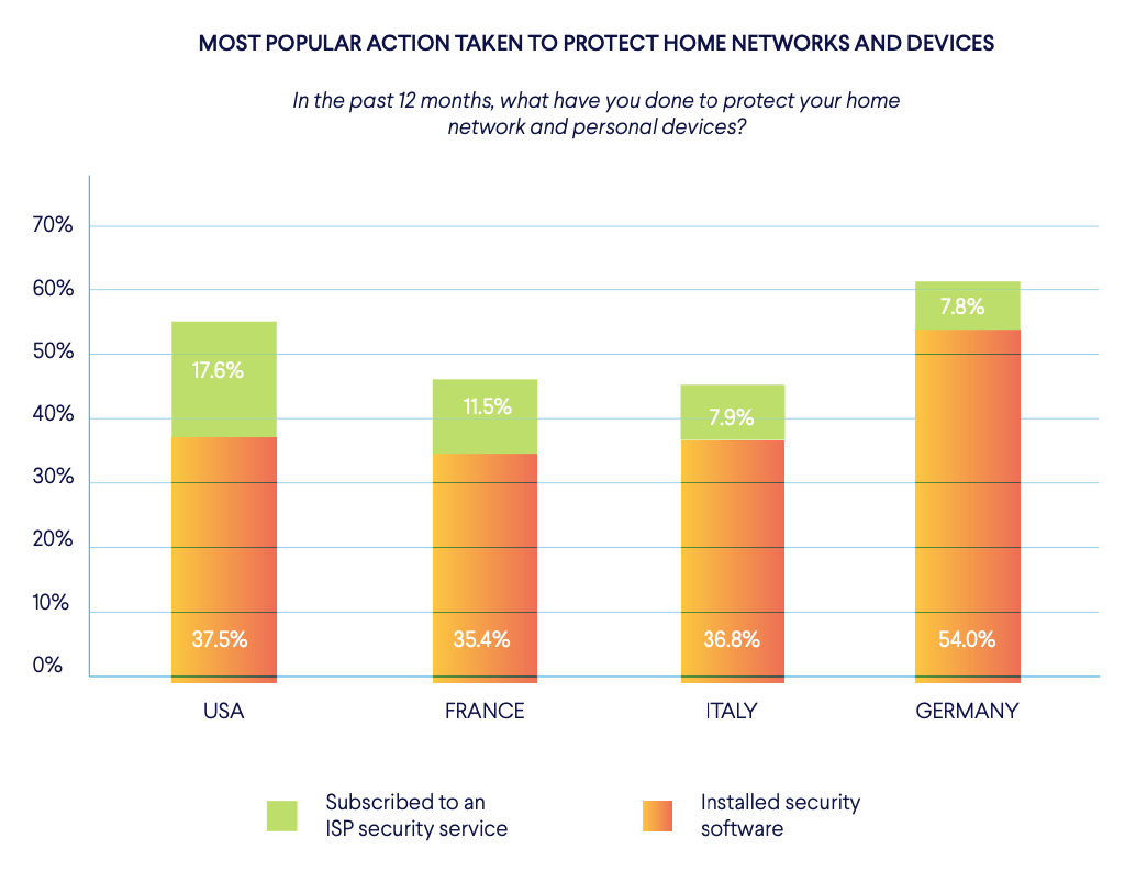 What ISP subscribers do to improve security Around 35-54 percent of people use security software, and at least 7.8 percent use ISP security solutions.