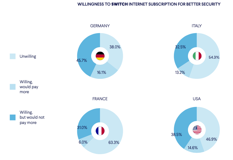 Wilingness to switch internet subscription to another provider for better security Chart showing willingness to switch ISP for better security: 40-60 percent of people would switch, at least 6 percent would pay more.