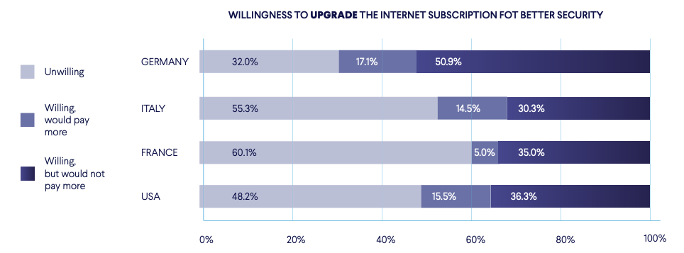 Wilingness to upgrade internet subscription for better security Chart showing willingness to upgrade ISP subscription for better security: 40-60 percent of people would upgrade, at least 5 percent would pay more.