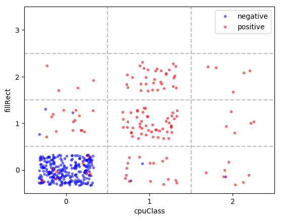 Chart showing predictive features of AI tracker fingerprinting detection