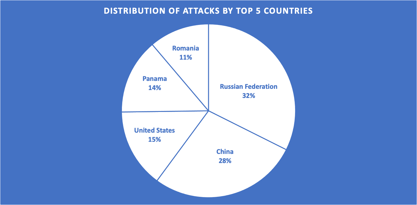 Top 5 countries by brute force credential stuffing attacks on our honeypots