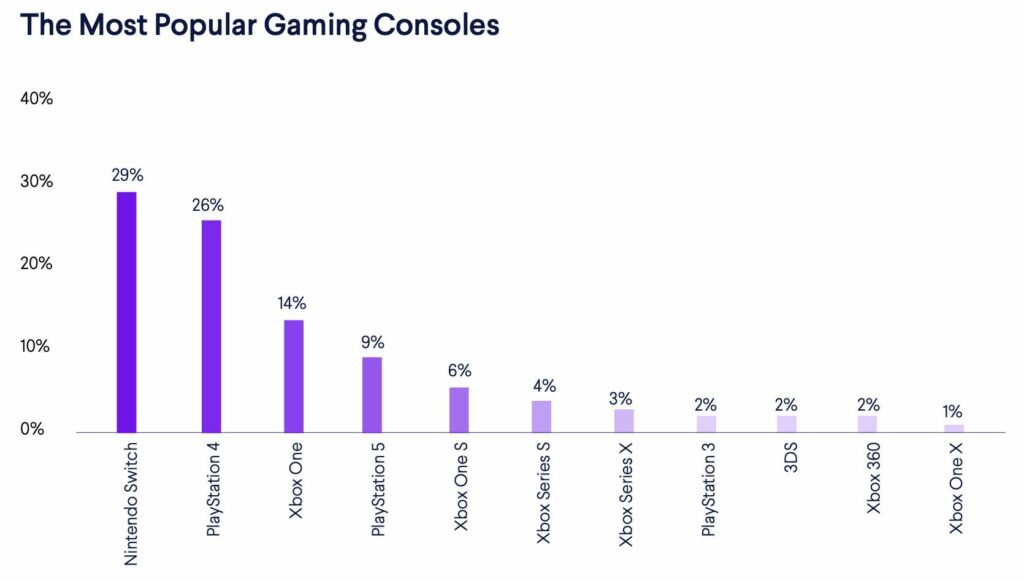 Chart showing the most popular gaming console models in 2023: 1. Nintendo Switch (29%), 2. PlayStation 4 (26%), 3. Xbox One (14%), 4. PlayStation 5 (9%), 5. Xbox One S (6%), 6. Xbox Series S (4%), 7. Xbox Series X (3%), 8. PlayStation 3 (2%), 9. Nintendo 3DS (2%), 10. Xbox 360 (2%), 11. Xbox One X (1%)