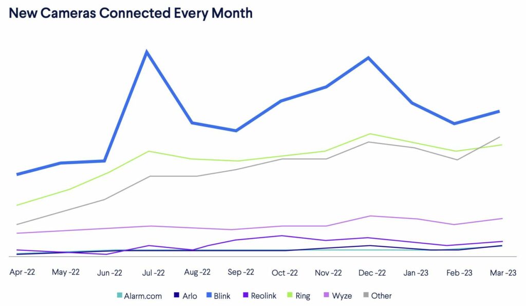 Line chart shows monthly new connected cameras by brand from April 2022 to March 2023. Blink cameras were the most popular every month with spikes in popularity in July 2022 and December 2022. Ring cameras were number 2 with spikes during the same months. Other brands shown: Wyze, Reolink, Arlo, Alarm.com.