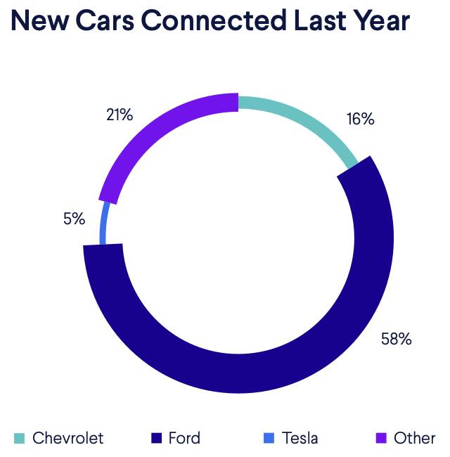 pie chart showing most popular connected car brands in 2023: Ford 58%, Chevrolet 16%, Tesla 5%, Other 21%