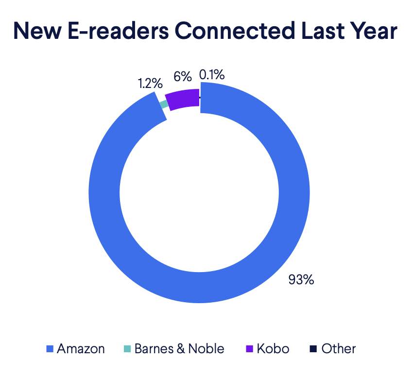 pie chart showing ereader iot device brands in 2023: Amazon 93%, Kobo 6%, Barnes & Noble 1.2%, Other 0.1%