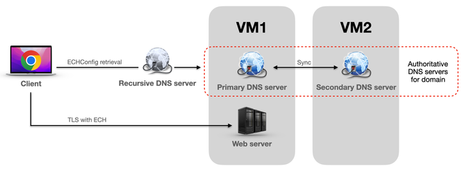 the architecture needed to set up an ECH-enabled website.
The image shows a Client running a browser sending two request, the first one is TLS with ECH to a web server on VM1, the second request is ECHConfig retrieval to a recursive DNS server, which is then sent to authoritative DNS servers for the domain. The two DNS servers: primary and secondary, are set up on VM1 and VM2, respectively