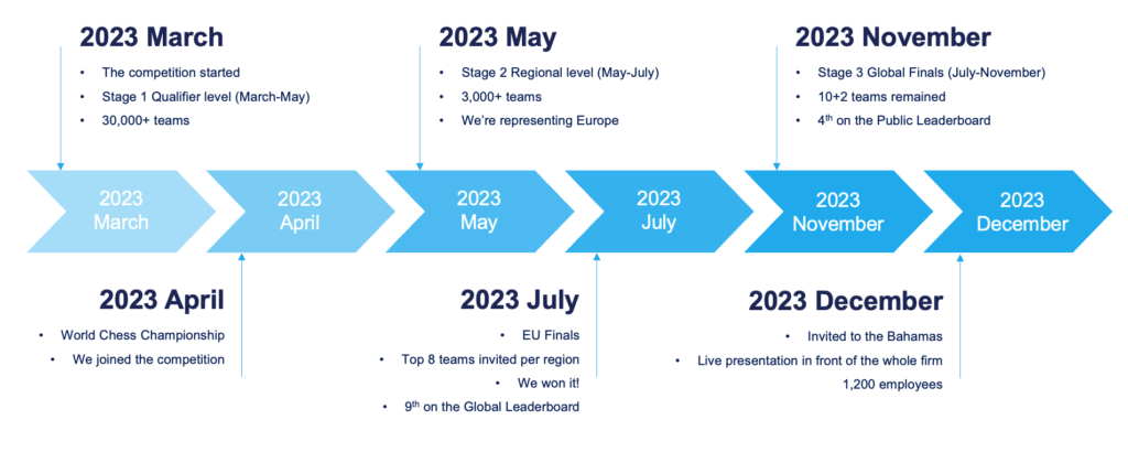 A timeline of the International Quant Competition 2023 from March to December.