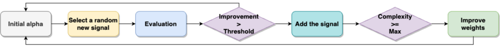 flow chart showing the model
Initial alpha -> Select a random new signal -> Evaluation -> Improvement larger than the threshold (two arrows: one back to Initial alpha, the second -> Add the signal -> Complexity more than or equal to max -> Improve weights, arrow going back to Initial alpha
