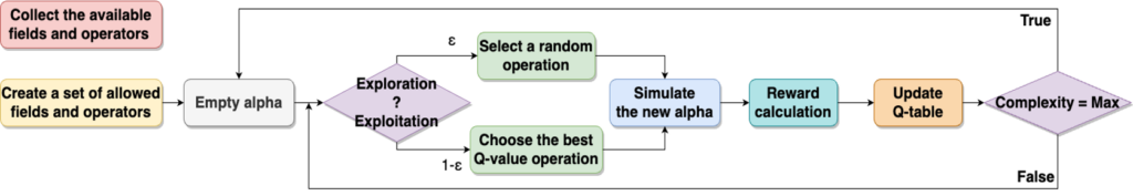 flow chart of the second model.

Box at the top left: Collect the available fields and operators.

Under it, a box that says: Create a set of allowed fields and operators, with an arrow to Empty alpha, an arrow to Exploration ? Exploitation and two arrows out of it. The first one with ε points to Select a random operation and then an arrow to Simulate the new alpha. The second arrow with 1-ε points to Choose the best Q-value operation and then to Simulate the new alpha, out of which an arrow points to Reward calculation, then to Update Q-table, then to a box that says Complexity = Max. If true, the arrow points back to Empty alpha, if false, it points to the arrow from Empty alpha to Exploration ? Exploitation.