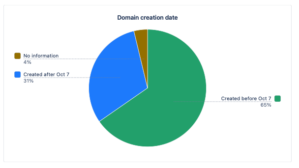 A pie chart showing the domain creation date distribution: 65% created before October 7, 31% created after October 7, 4% no information