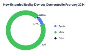 Pie chart shows the distribution of new extended reality devices connected in February 2024 by brand: Meta at 92%, Apple at 7.17%, other brands at 0.73%