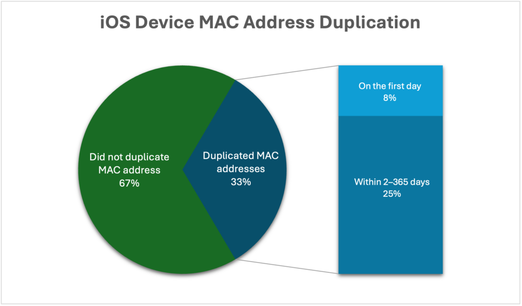 pie chart showing MAC address duplication rates on iOS 17: 67% of devices did not duplicate their MAC addresses, while 33% did. 8% total devices duplicated their MAC addresses on the first day, and the remaining 25% duplicated MAC addresses within 2 to 365 days