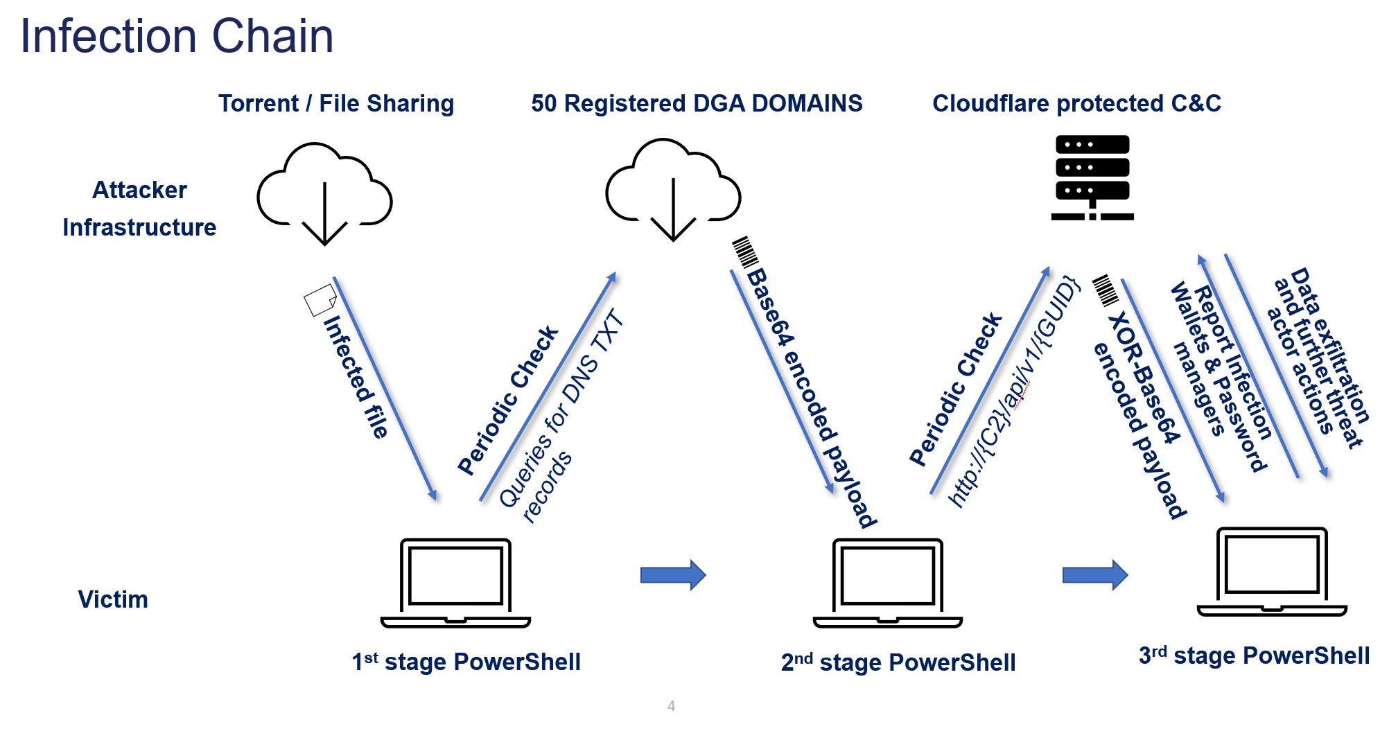 A graph illustrating the three stages in the infection chain. An infected file shared via a torrent or other means from the attacker infrastructure executes the first stage of infection on a victim's machine via powershell. The malware runs a periodic check to 50 registered DGA domains via DNS TXT record queries. These domains send a base64 encoded payload to the victim's computer, which uses powershell to periodically check in to a cloudflare-protected command and control center. From there, the attacker sends a xor-base64 encoded payload to the machine, which uses powershell to scan and report any wallets and password managers on the machine. It also allows the attacker to exfiltrate other data and take further actions against high-value targets.