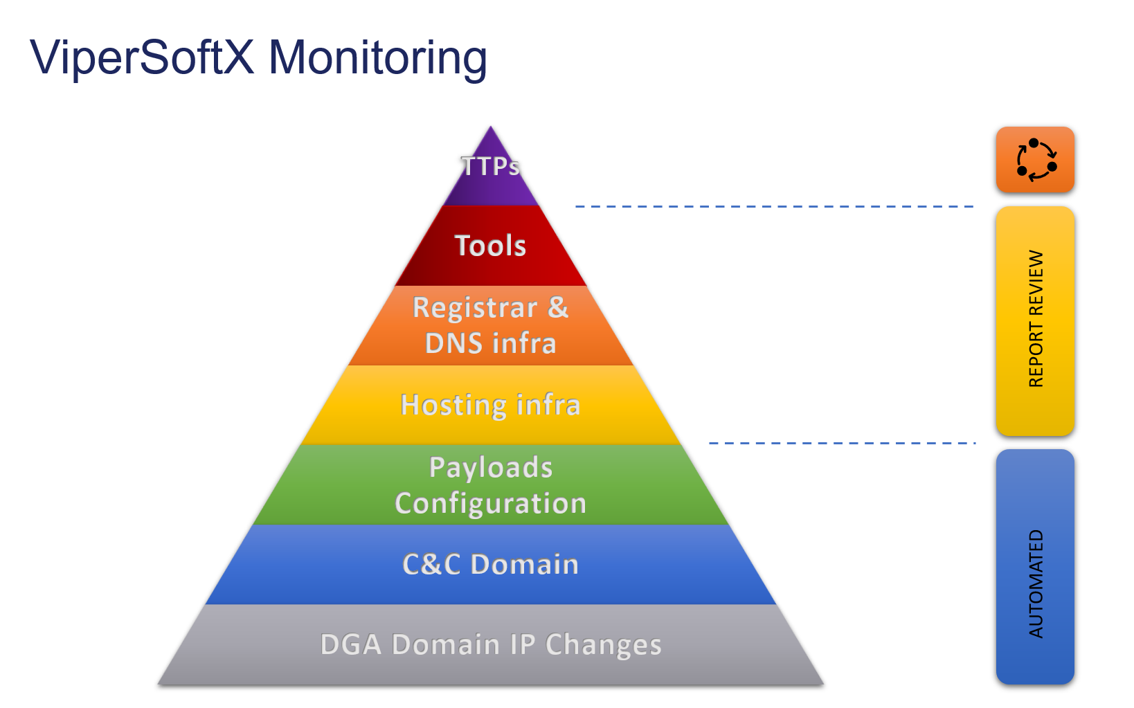 Malware monitoring pyramid of pain. The image contains a pyramid graph with 7 layers. From top to botton: 1. Tactics, Techniques and Procedures or TTPs, 2. Tools, 3. Registrar & DNS Infrastructure, 4. Hosting Infrastructure, 5. Payload Configuration, 6. C&C domain, 8. DGA Domain IP Changes. The bottom three (7 to 5) are automated, 2 to 4 are report review. Tactics, Techniques and Procedures are continuous and tough.