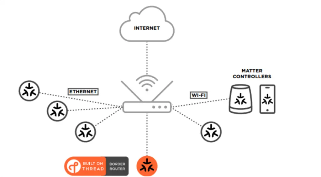 Diagram of a Matter network built on Thread