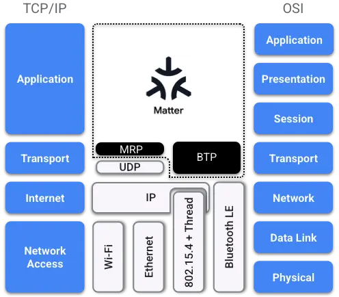 TCP/IP OSI diagram for Matter